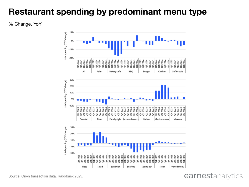 Restaurant spending by predominant menu type