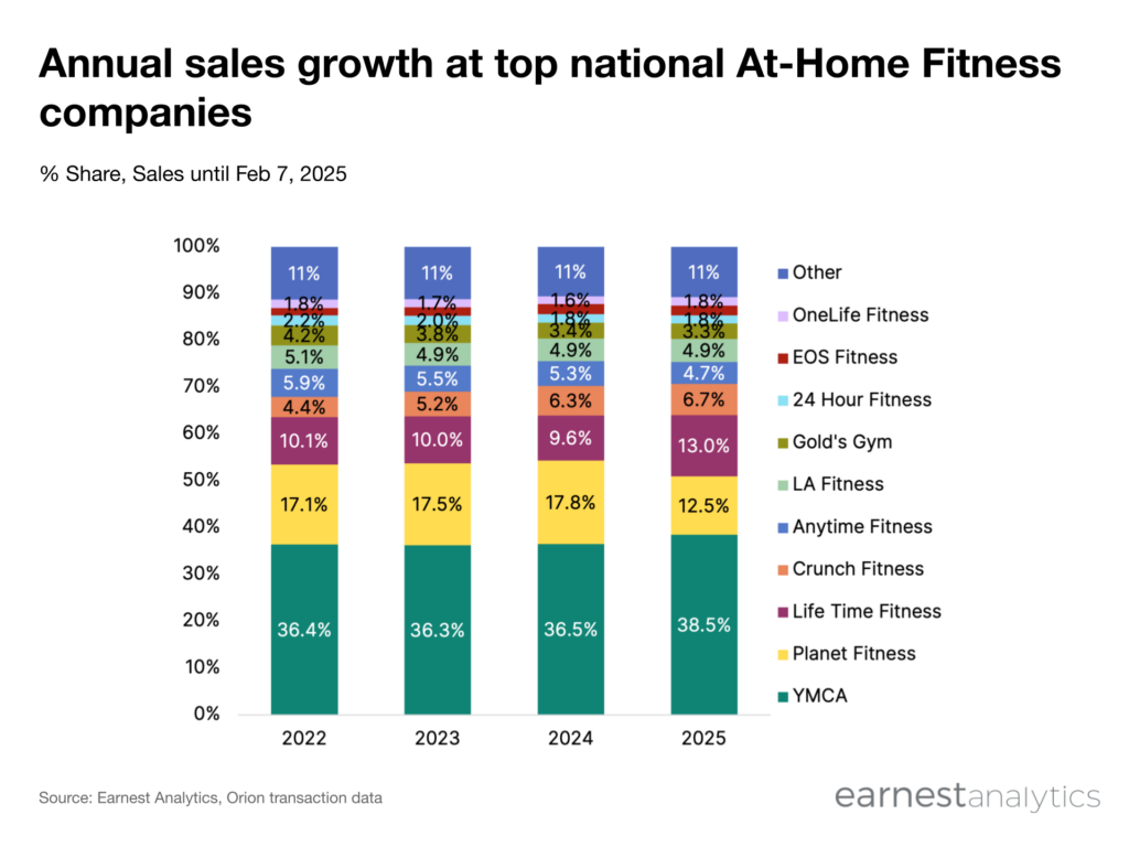 Annual sales growth at top national home fitness companies