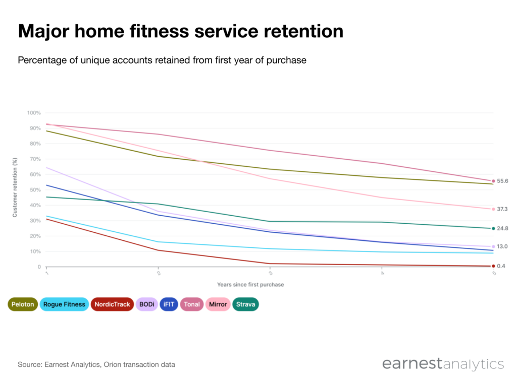 Home fitness service retention rates